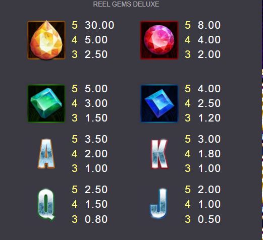 Các biểu tượng và điểm thưởng quy đổi trong Reel Gems Deluxe
